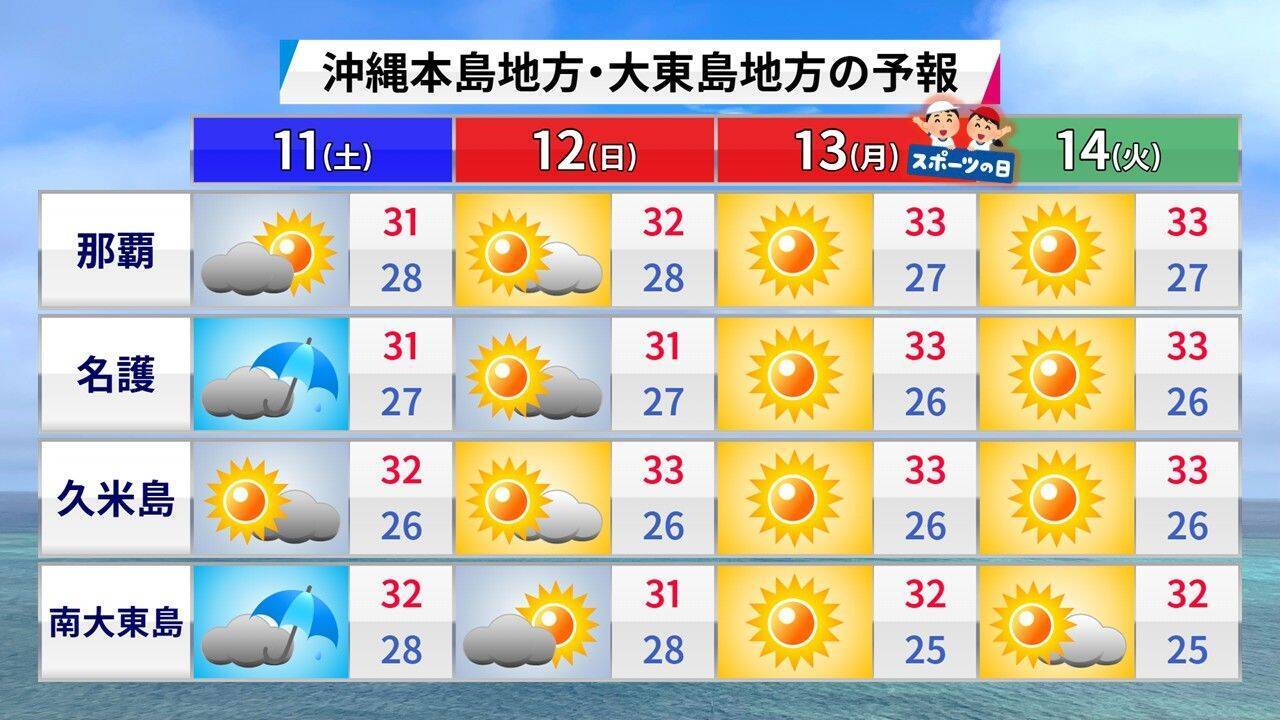 那覇大綱挽で盛り上がる３連休の天気は？　秋の訪れ告げる「ミーニシ」（新北風）が吹くころ