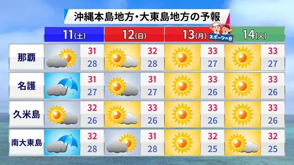 「那覇大綱挽で盛り上がる３連休の天気は？　秋の訪れ告げる「ミーニシ」（新北風）が吹くころ」の画像