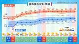 「沖縄が復帰した日の天気はどうだった？　今年の梅雨は晴れ優勢か」の画像6