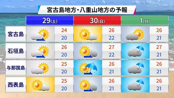 「11月なのに黄砂？ “季節外れ”の飛来、気象予報士・崎濱綾子さんが理由を解説」の画像