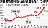 「沖縄県内の物価3.6％上昇　高騰が2年続き家計を直撃　2023年は石油ショックに次ぐ伸び幅　家事用消耗品は12.5％」の画像1
