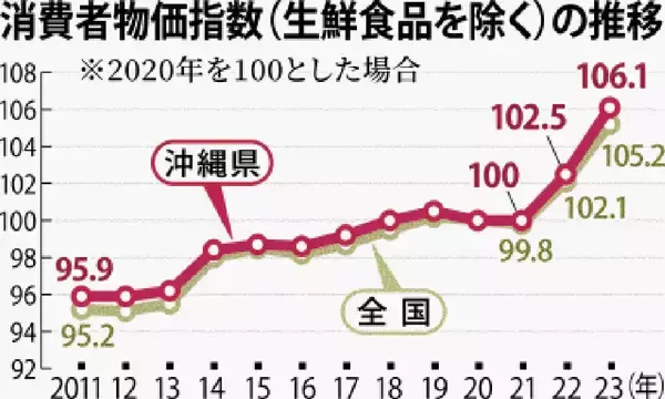 「沖縄県内の物価3.6％上昇　高騰が2年続き家計を直撃　2023年は石油ショックに次ぐ伸び幅　家事用消耗品は12.5％」の画像