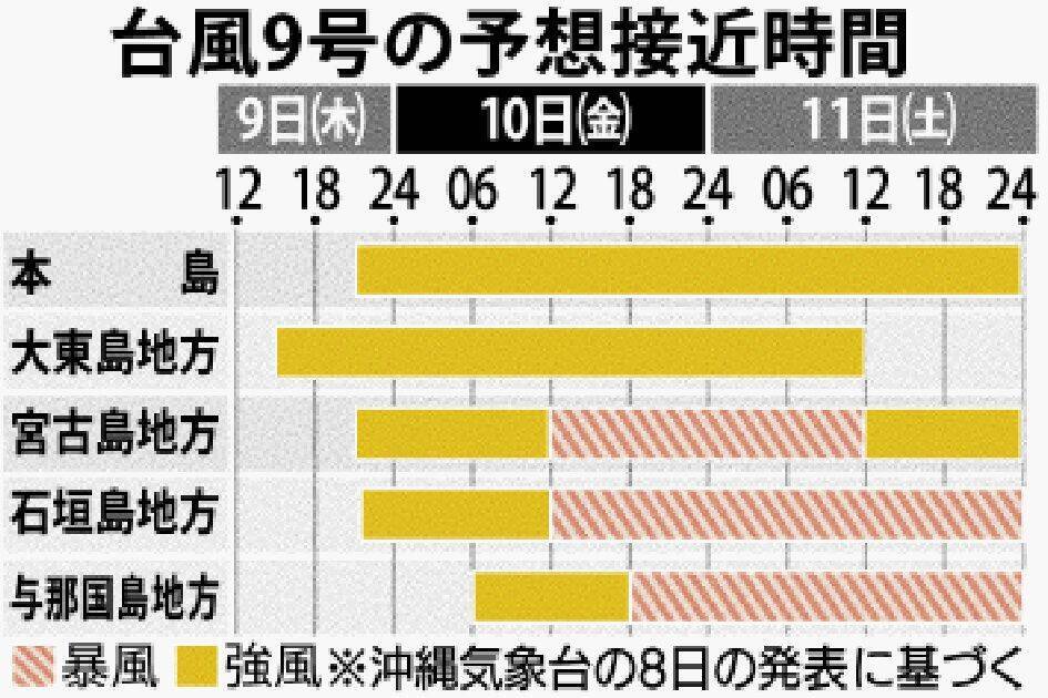 【台風9号】八重山直撃へ　暴風域入りは宮古・石垣が10日昼過ぎ　沖縄気象台が発表　最大瞬間風速70メートルの恐れ（９日午前６時現在）