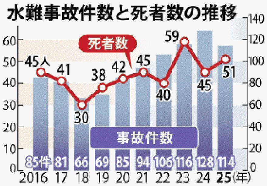 観光客の水難事故が増加　2026年4月14日時点で16件、死亡7人　沖縄県警ら、ライフジャケット着用呼びかけ