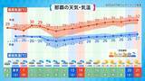 「台風シーズンに入る沖縄　曇りや雨が続く傾向　週末は熱帯低気圧の接近に警戒を」の画像4