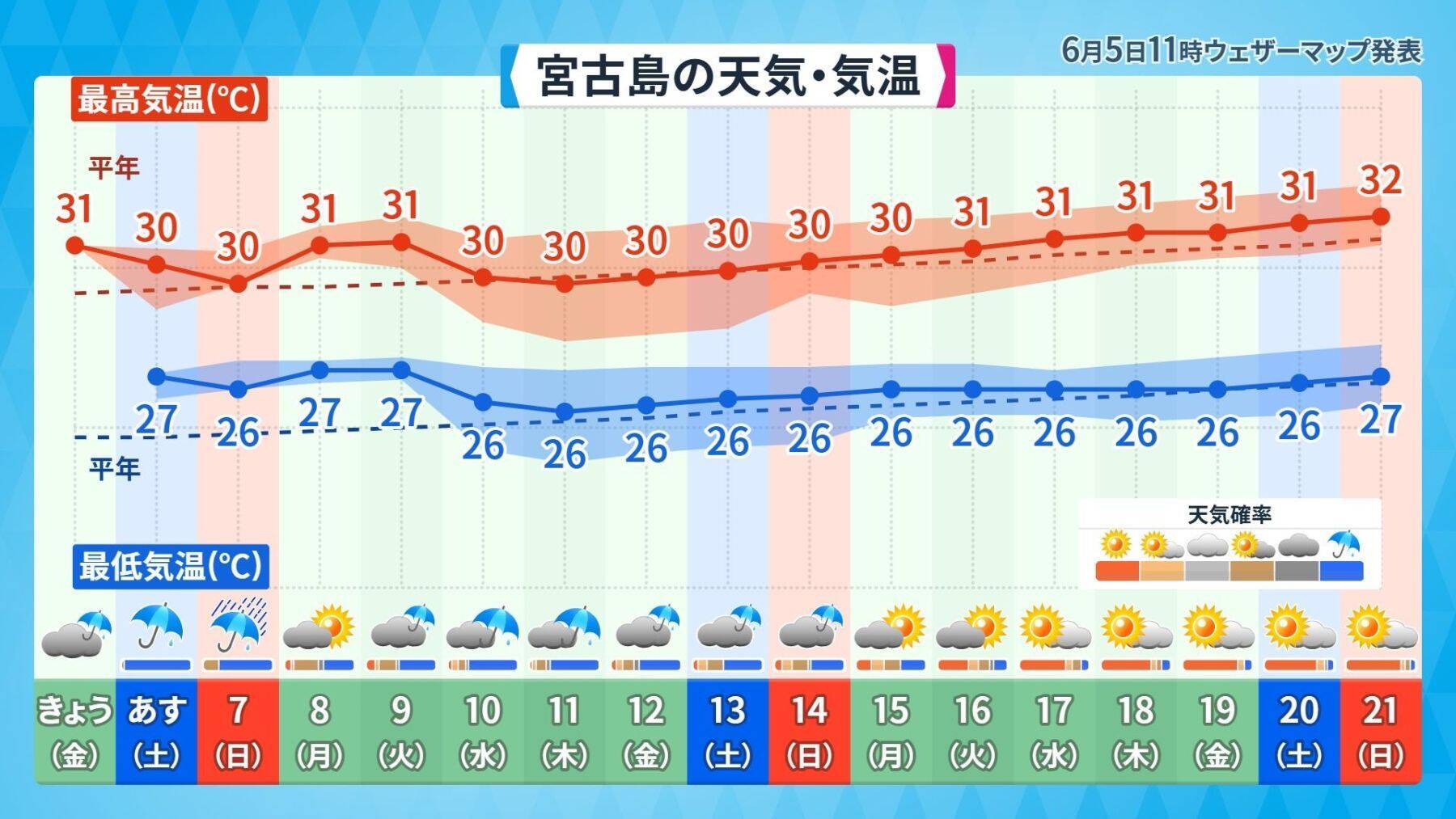 台風シーズンに入る沖縄　曇りや雨が続く傾向　週末は熱帯低気圧の接近に警戒を