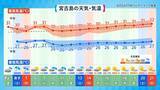 「台風シーズンに入る沖縄　曇りや雨が続く傾向　週末は熱帯低気圧の接近に警戒を」の画像5