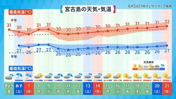 「台風シーズンに入る沖縄　曇りや雨が続く傾向　週末は熱帯低気圧の接近に警戒を」の画像