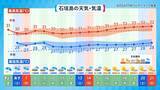 「台風シーズンに入る沖縄　曇りや雨が続く傾向　週末は熱帯低気圧の接近に警戒を」の画像6