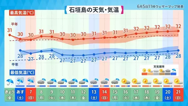 「台風シーズンに入る沖縄　曇りや雨が続く傾向　週末は熱帯低気圧の接近に警戒を」の画像