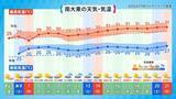 「台風シーズンに入る沖縄　曇りや雨が続く傾向　週末は熱帯低気圧の接近に警戒を」の画像7