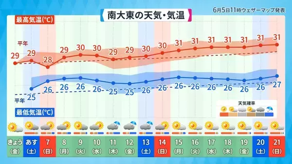 「台風シーズンに入る沖縄　曇りや雨が続く傾向　週末は熱帯低気圧の接近に警戒を」の画像