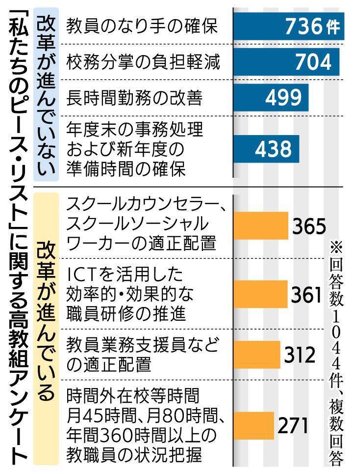 教員のなり手確保・校務分掌の負担軽減　現場の7割「進んでいない」　沖縄県立校の教職員「働き方改革の進捗」　高教組がアンケート