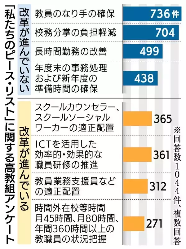 「教員のなり手確保・校務分掌の負担軽減　現場の7割「進んでいない」　沖縄県立校の教職員「働き方改革の進捗」　高教組がアンケート」の画像