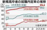 「「思っていた仕事と違った」　沖縄の高卒、就職3年以内の離職率49.7%　9月末の内定率は過去最高の30.7%」の画像1