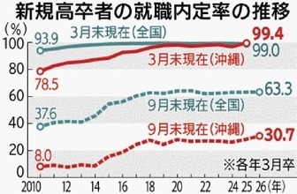 「思っていた仕事と違った」　沖縄の高卒、就職3年以内の離職率49.7%　9月末の内定率は過去最高の30.7%