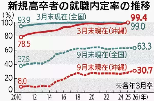 「思っていた仕事と違った」　沖縄の高卒、就職3年以内の離職率49.7%　9月末の内定率は過去最高の30.7%