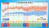 「沖縄で昔から恐れられている気象現象「ニングヮチカジマーイ」とは？　気象予報士が解説」の画像7