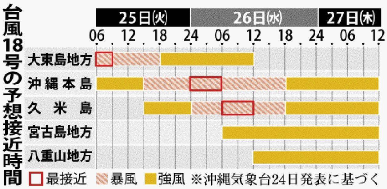 台風18号　きょう昼前には沖縄本島に暴風警報　瞬間風速60メートルの恐れ