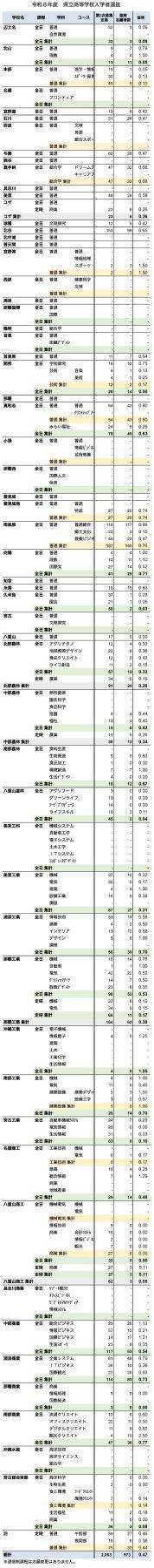 【速報】沖縄県立高校入試2026　2次募集の最終志願倍率