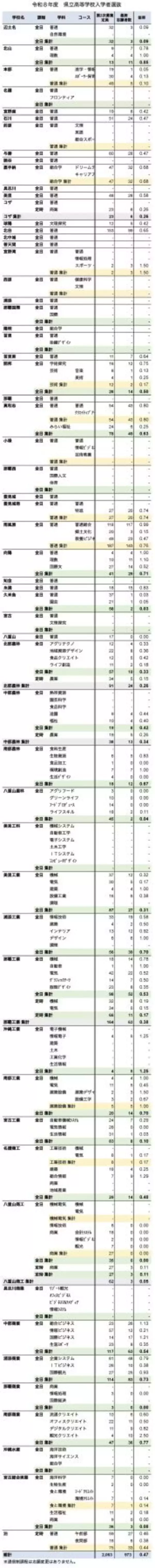 「【速報】沖縄県立高校入試2026　2次募集の最終志願倍率」の画像