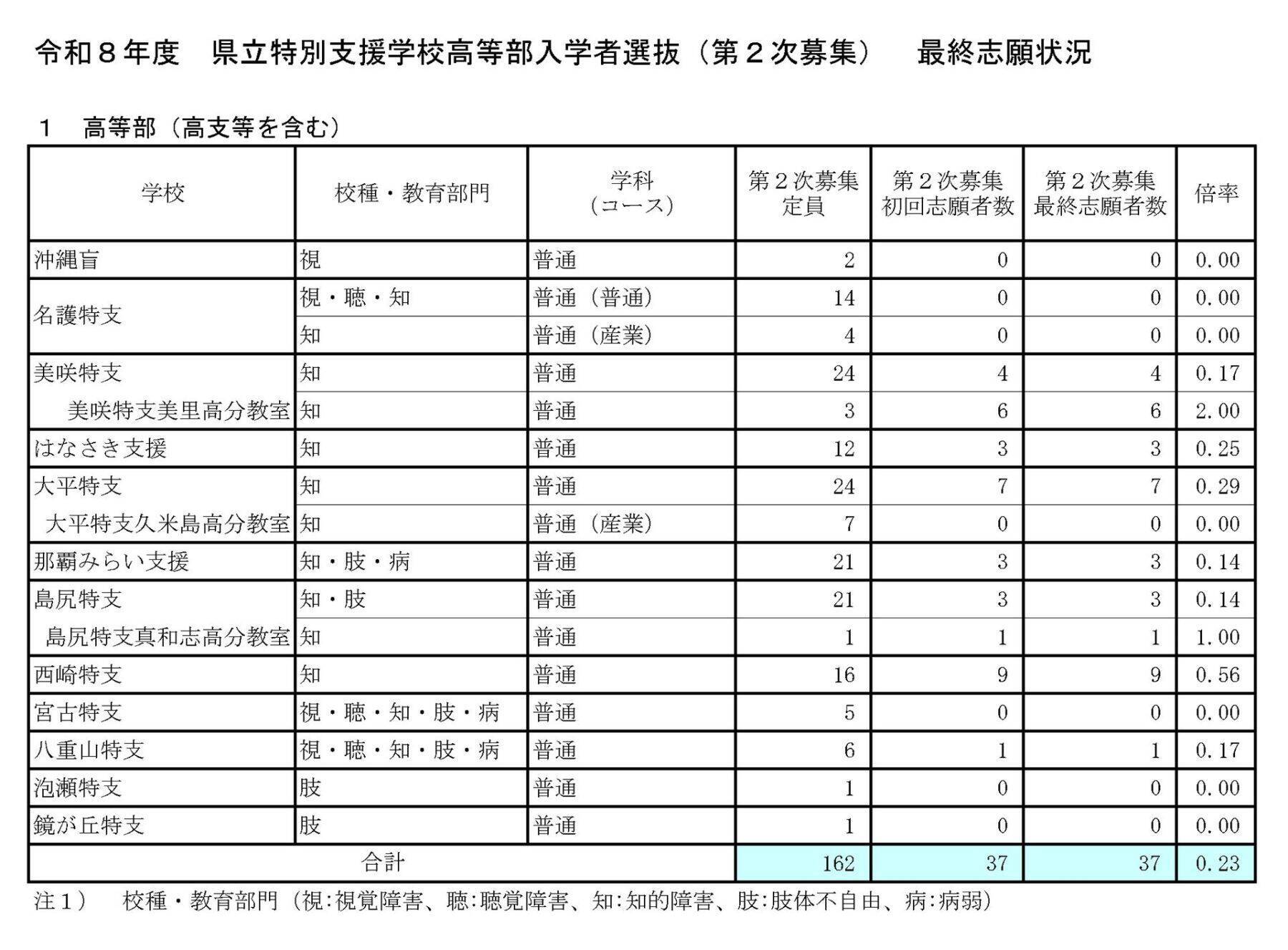 【速報】沖縄県立高校入試2026　2次募集の最終志願倍率