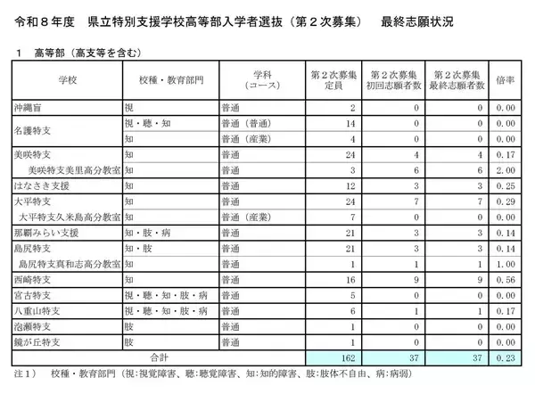 「【速報】沖縄県立高校入試2026　2次募集の最終志願倍率」の画像
