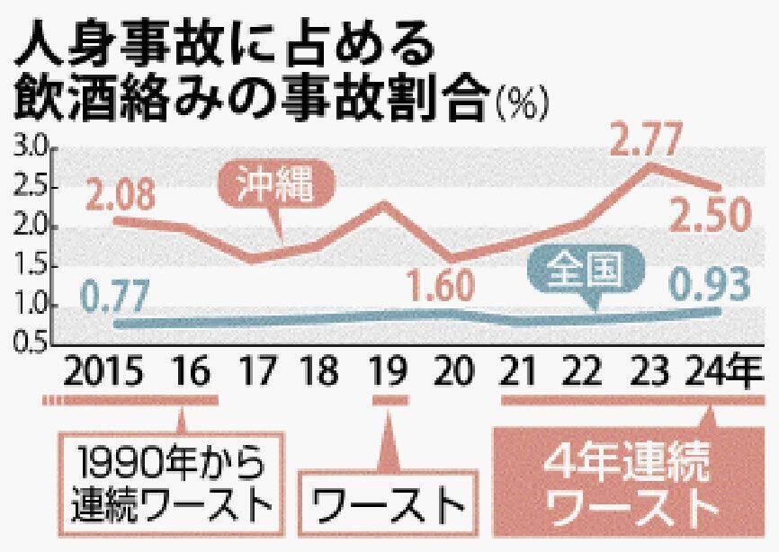 沖縄、飲酒運転の人身事故割合2.2％で全国2位　2025年1～8月末まで　県警、年末に向け警戒強める【表あり】