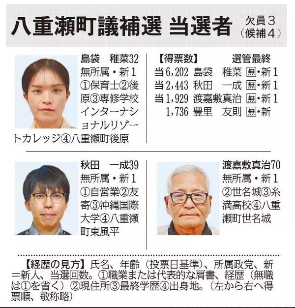 「【速報】八重瀬町議補選、島袋稚菜氏・秋田一成氏・渡嘉敷真治氏が当選」の画像