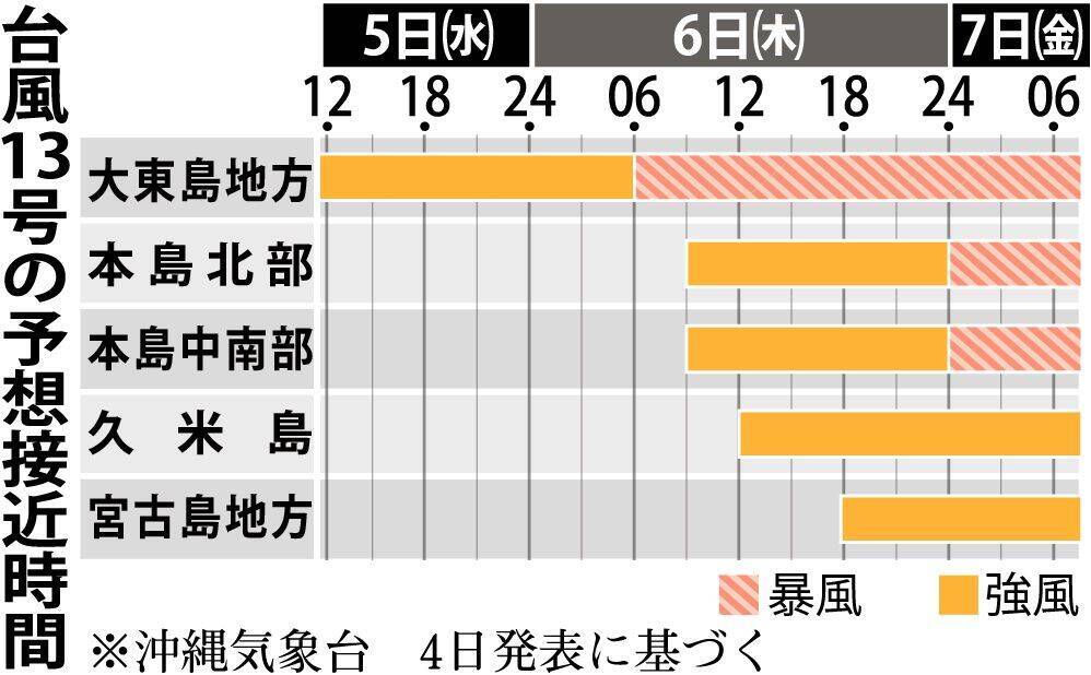 大型で非常に強い台風13号　沖縄本島7日から9日まで暴風長引く恐れ　直撃時に動き「ゆっくり」予想【予想接近時間の一覧あり】