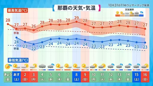 「沖縄に秋の訪れ告げる「ミーニシ」、今年はいつ吹いた？　気象予報士・崎濱綾子さんがズバリ考察」の画像