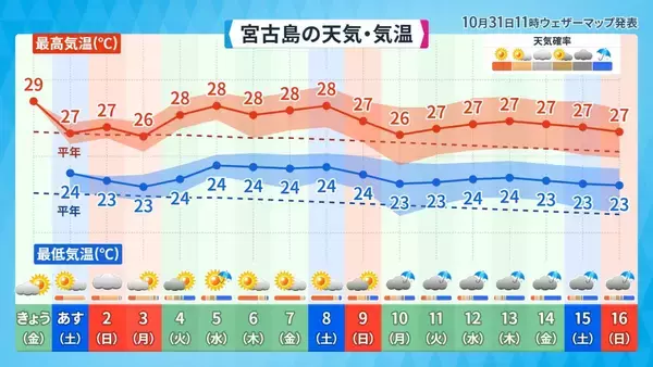 「沖縄に秋の訪れ告げる「ミーニシ」、今年はいつ吹いた？　気象予報士・崎濱綾子さんがズバリ考察」の画像
