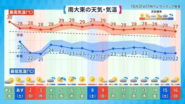 「沖縄に秋の訪れ告げる「ミーニシ」、今年はいつ吹いた？　気象予報士・崎濱綾子さんがズバリ考察」の画像