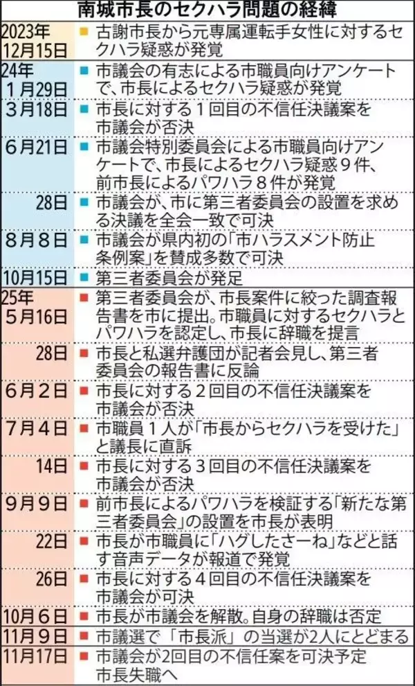 「古謝市長の辞職届巡り協議へ　不信任案の行方は不透明　沖縄・南城市議会始まる」の画像