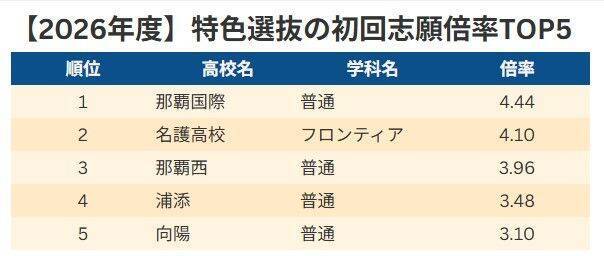 【速報】沖縄県立高校入試2026 初回志願倍率を発表！ 一般・特色選抜、全校一覧あり【学校名で検索】