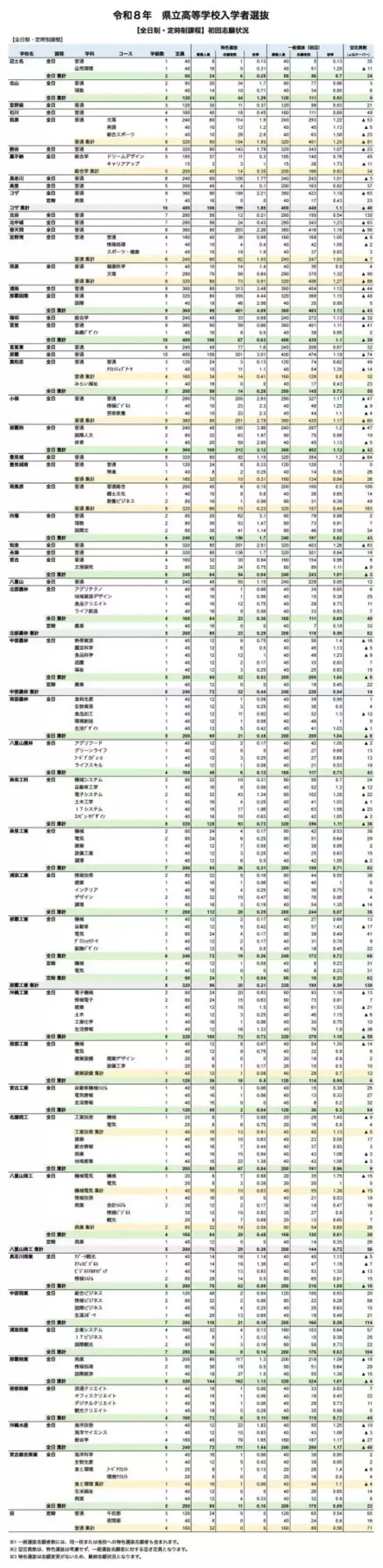 「【速報】沖縄県立高校入試2026 初回志願倍率を発表！ 一般・特色選抜、全校一覧あり【学校名で検索】」の画像