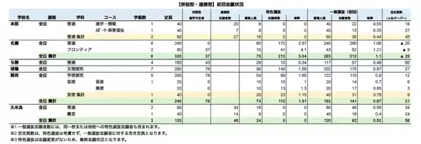 「【速報】沖縄県立高校入試2026 初回志願倍率を発表！ 一般・特色選抜、全校一覧あり【学校名で検索】」の画像