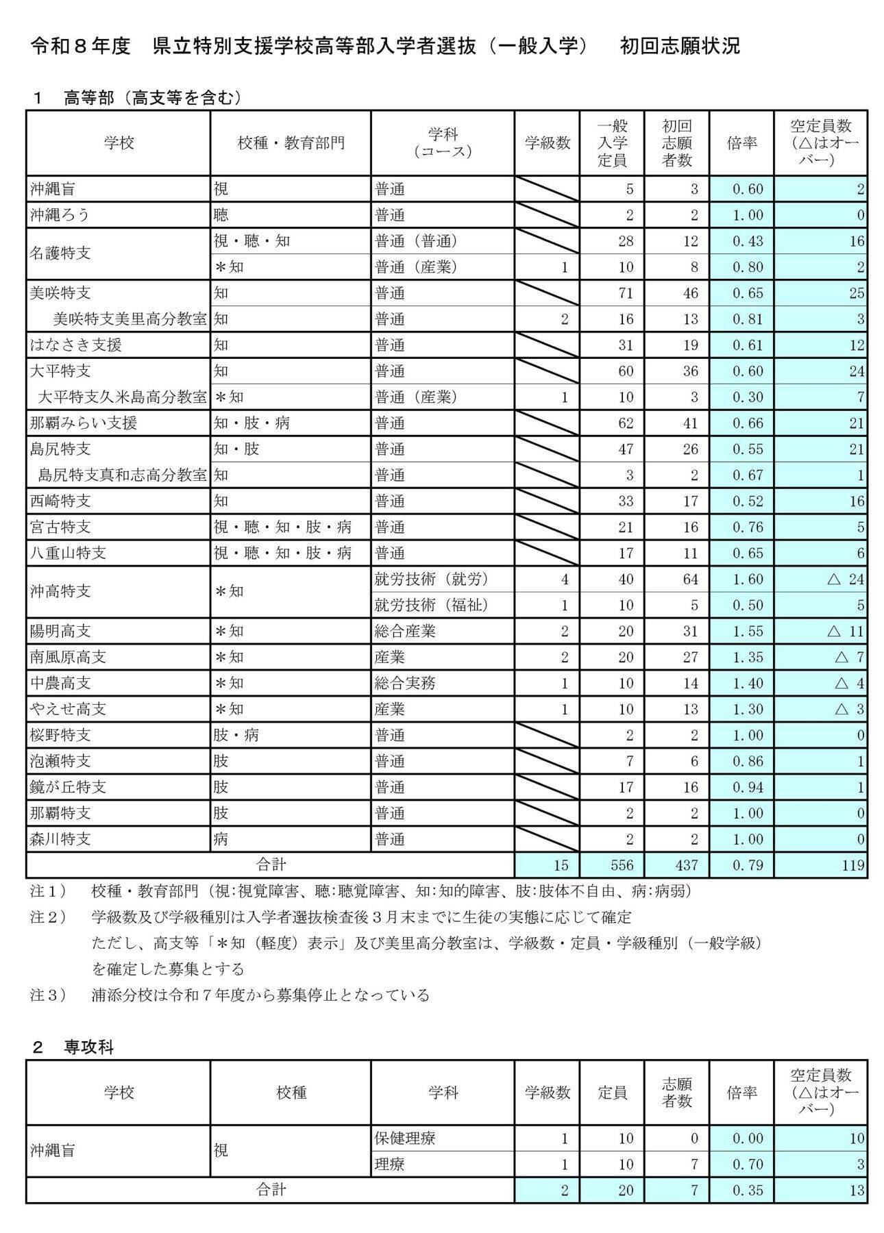 【速報】沖縄県立高校入試2026 初回志願倍率を発表！ 一般・特色選抜、全校一覧あり【学校名で検索】
