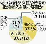 「議員報酬の低さが女性の政治参入を阻むと「思う」75％　沖縄県内の女性議員に調査　男性との資産・組織力の差も影響」の画像1