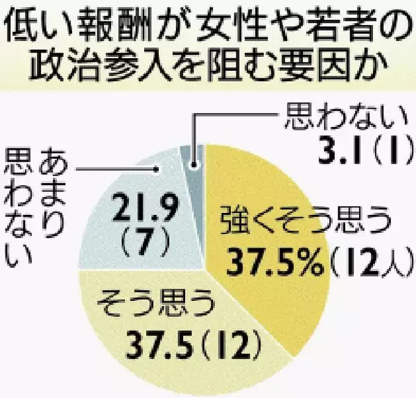 議員報酬の低さが女性の政治参入を阻むと「思う」75％　沖縄県内の女性議員に調査　男性との資産・組織力の差も影響
