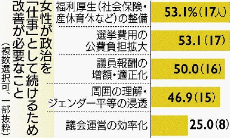 議員報酬の低さが女性の政治参入を阻むと「思う」75％　沖縄県内の女性議員に調査　男性との資産・組織力の差も影響