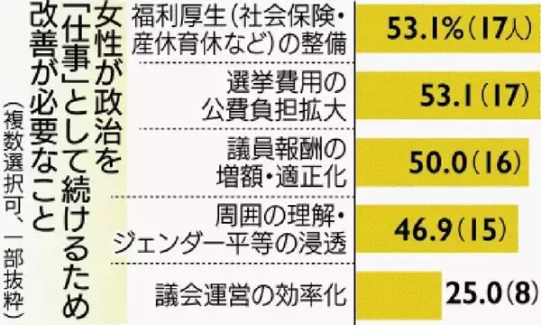 「議員報酬の低さが女性の政治参入を阻むと「思う」75％　沖縄県内の女性議員に調査　男性との資産・組織力の差も影響」の画像
