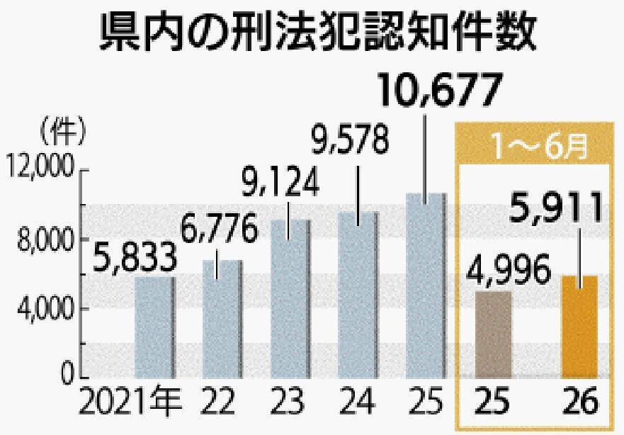 沖縄県内でオートバイ盗難急増　「アドレスV125」が被害の半数超　県警「ツーロックを」
