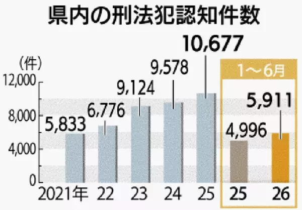 「沖縄県内でオートバイ盗難急増　「アドレスV125」が被害の半数超　県警「ツーロックを」」の画像