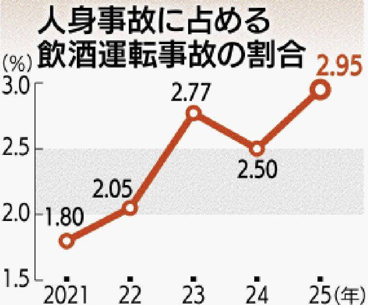 沖縄の人身事故に占める飲酒運転割合、5年連続全国ワーストか　2025年2.95％で過去10年の最高値【グラフあり】