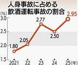 「沖縄の人身事故に占める飲酒運転割合、5年連続全国ワーストか　2025年2.95％で過去10年の最高値【グラフあり】」の画像2