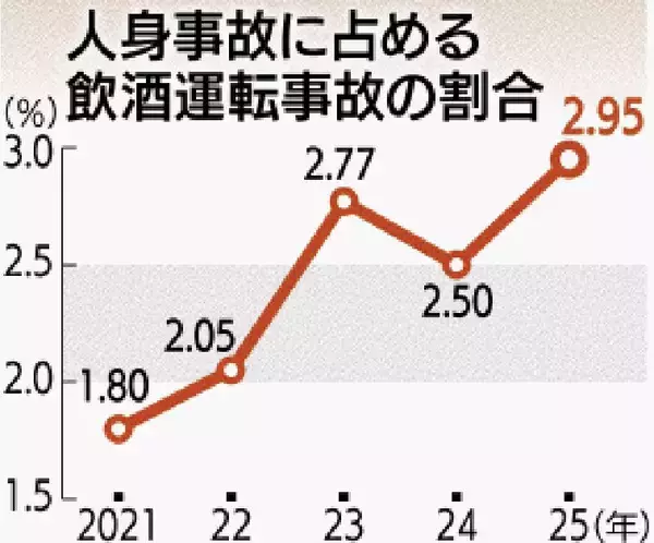 「沖縄の人身事故に占める飲酒運転割合、5年連続全国ワーストか　2025年2.95％で過去10年の最高値【グラフあり】」の画像