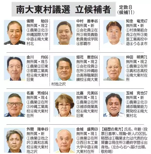 南大東村議選　定数8に11人立候補　6月21日投開票