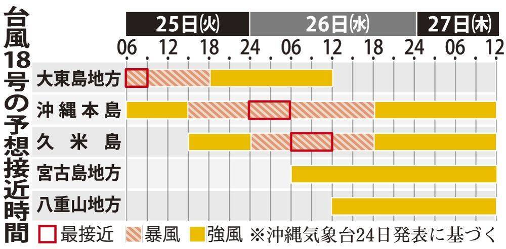 台風18号、大東島に最接近　沖縄本島に25日昼前に暴風警報へ　最大瞬間風速60メートル（25日午前6時）【動画】