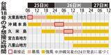 「台風18号、大東島に最接近　沖縄本島に25日昼前に暴風警報へ　最大瞬間風速60メートル（25日午前6時）【動画】」の画像2